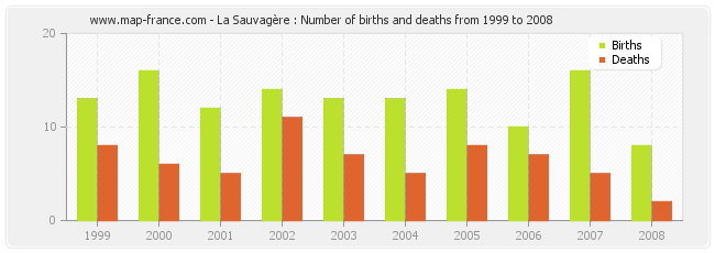 La Sauvagère : Number of births and deaths from 1999 to 2008